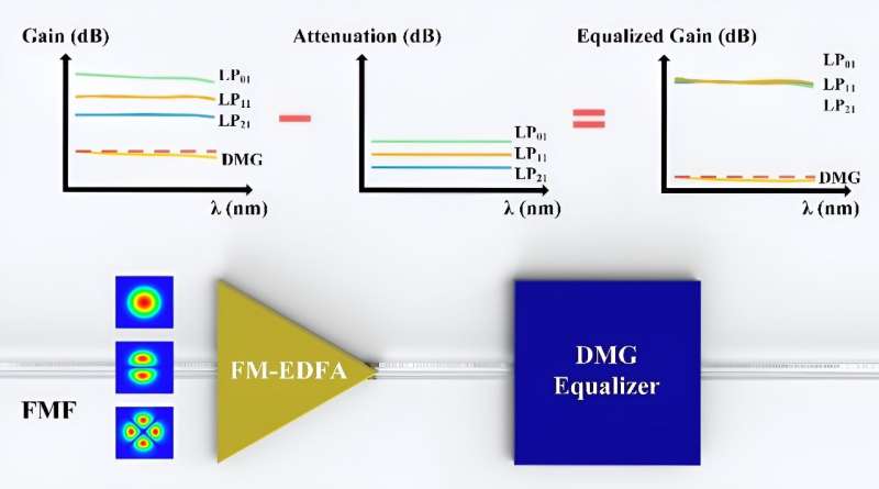 科学家提出了利用飞秒激光微加工诱导折射率裁剪的DMG均衡策略