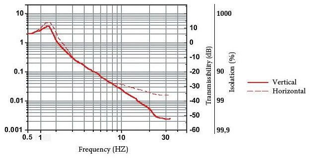 1VIS22 - 气动振动隔离系统图2