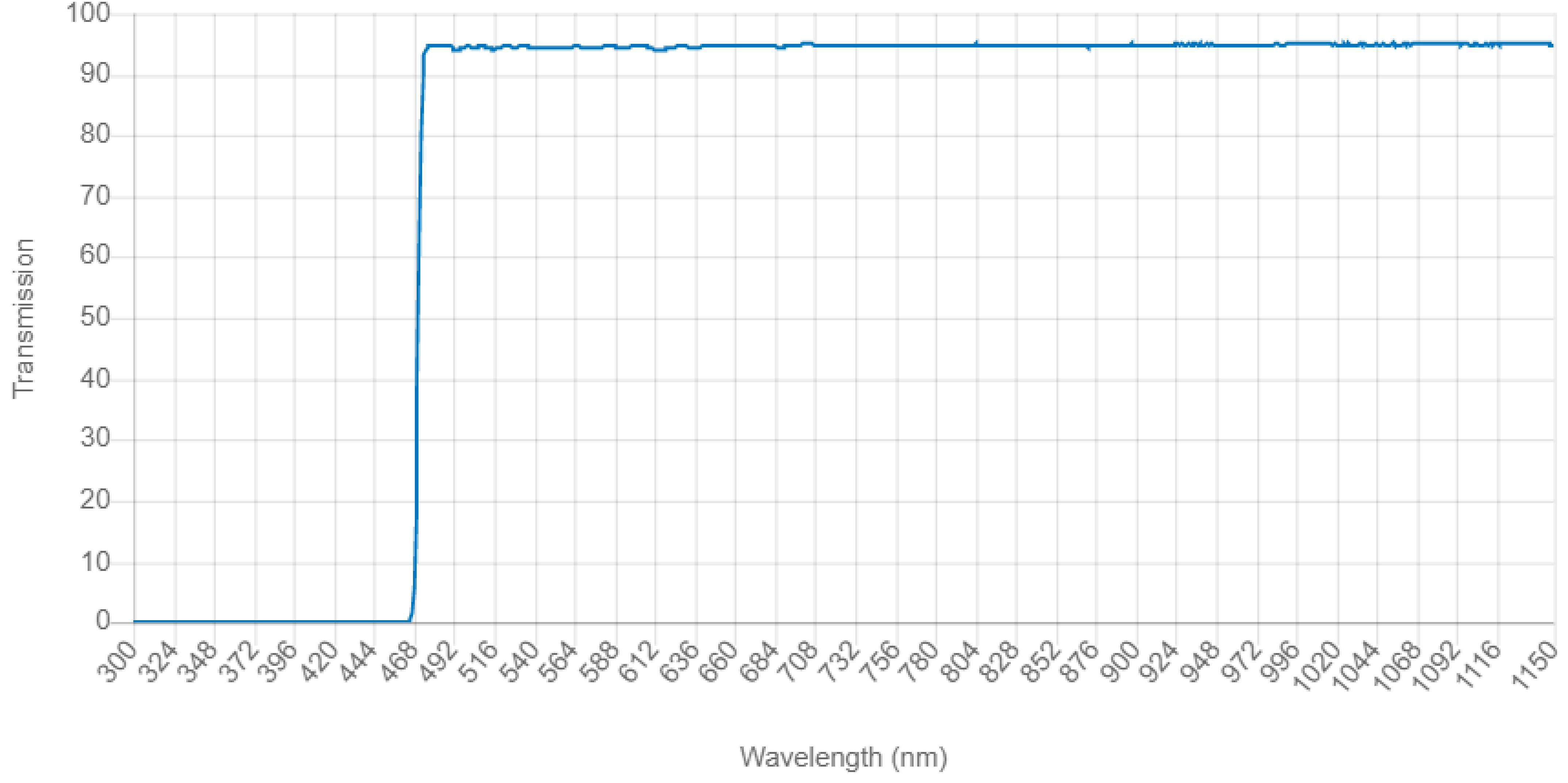470LP快速边缘长通滤波器由欧米茄光学提供图2