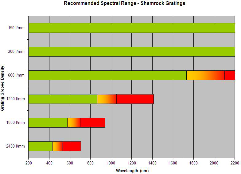 Shamrock 163光谱仪 - SR1-GRT-0600-0500图2