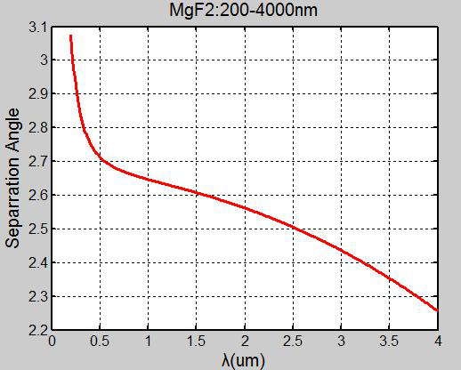 沃拉斯顿偏光镜WLP5-006图4