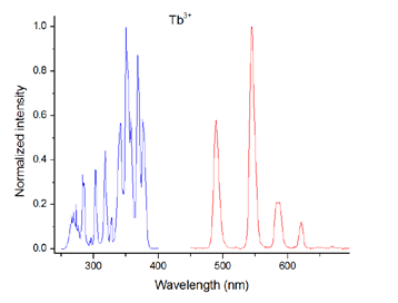 用于寿命和稳态测量的Fluorolog-QM模块化研究型荧光计图14