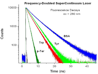 用于寿命和稳态测量的Fluorolog-QM模块化研究型荧光计图12