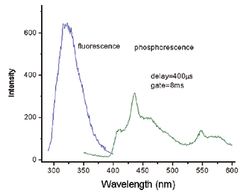 用于寿命和稳态测量的Fluorolog-QM模块化研究型荧光计图17