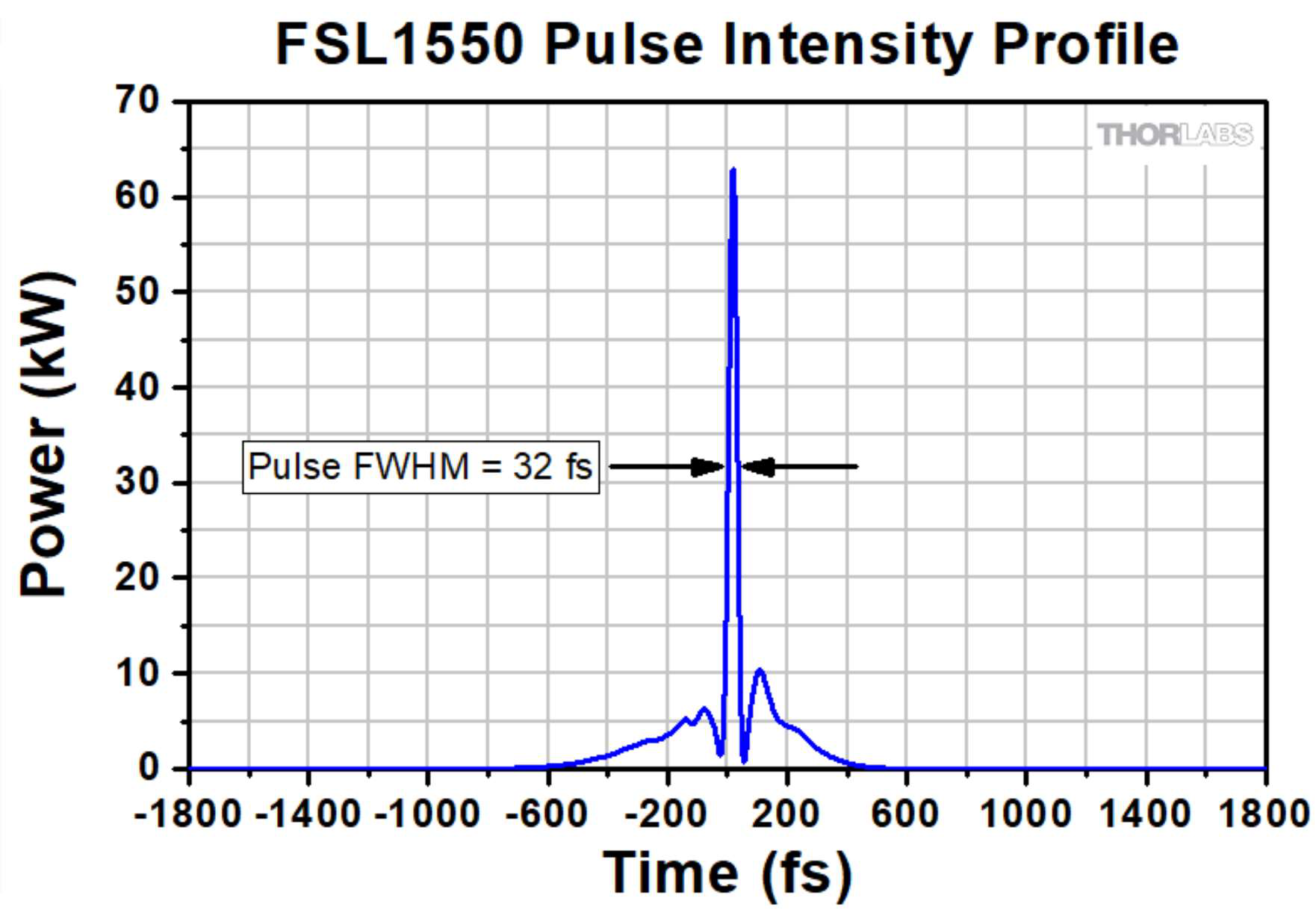 FSL1550超快光纤激光器, Thorlabs图1