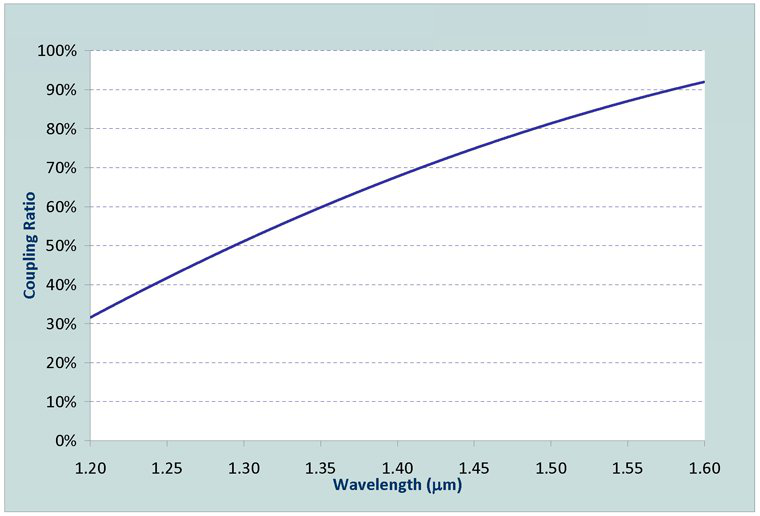 熔断式单波长单模光纤耦合器抽头和光信号分配器图6