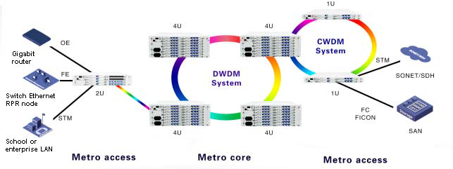 GLSUN OTS3000传输系统，线路保护和电缆监测机架安装图1