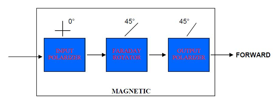 高功率法拉第旋转器和隔离器图2