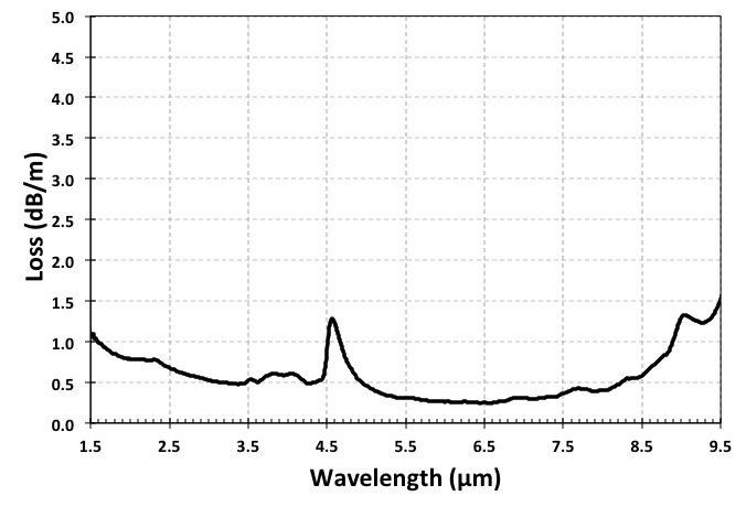 IRF-Se-100钙钛矿低纬度红外纤维图5