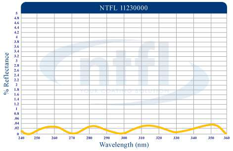 Newport Thin Film Laboratory\'s Triple Band Anti-Reflection Coating - 355nm, 532nm, and 1064nm图7