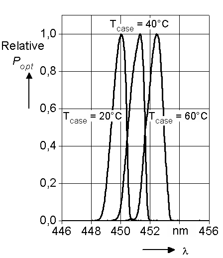 欧司朗蓝色至18强大的450纳米激光二极管1.6W（PLP B450）。图1