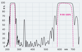 用于准分子的部分反射紫外线涂层（180-379纳米）。图4