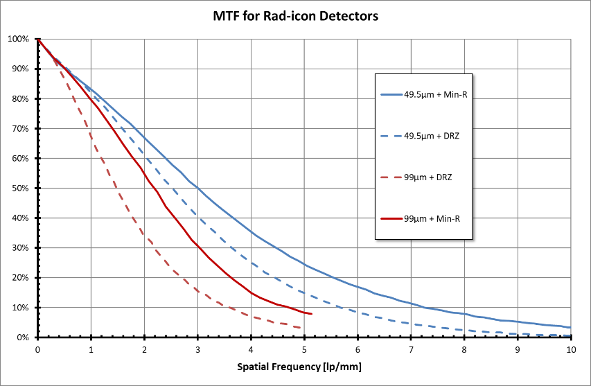 Rad-icon 3030大面积工业X射线检测器图2