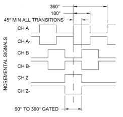 S21H系列空心轴旋转光学编码器图2