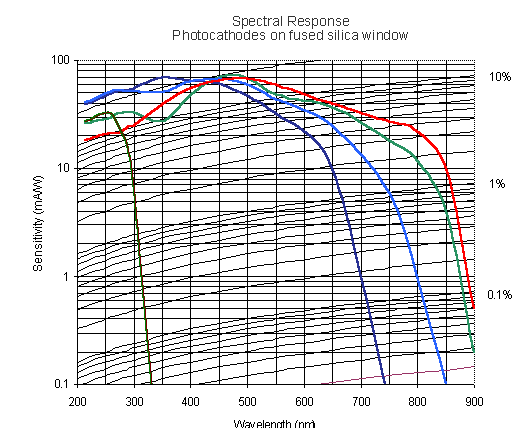 基于延迟线阳极FLIM探测器的时间和空间相关单光子计数（TSCSPC）MCP图1