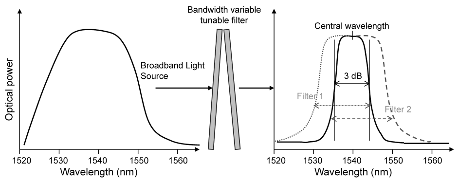 可变带宽可调谐滤波器BTF-11-11-1550/1600-9/125-S-50-3U3U-1-1/18图5