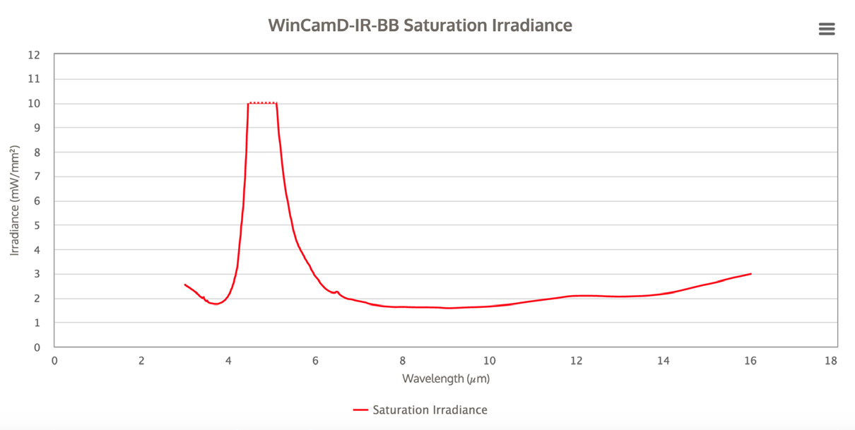 WinCamD-IR-BB - VOx Microbolometer MWIR光束分析器图2