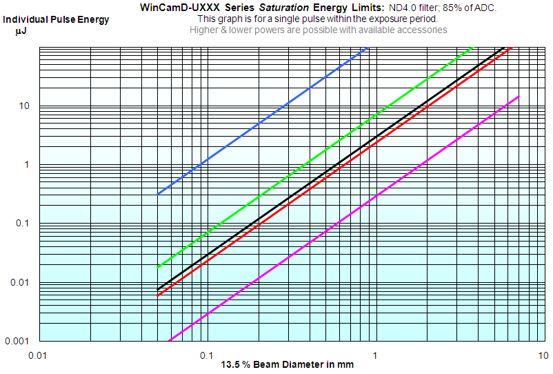 WinCamD-XHR - 基于CMOS的光束分析器图23