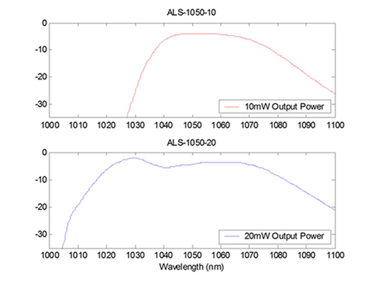 掺镱的宽带光纤光源ALS-1050-20图3