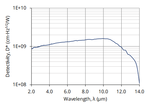 PCI-3TE-12-1×1-TO8-wZnSeAR-36图1