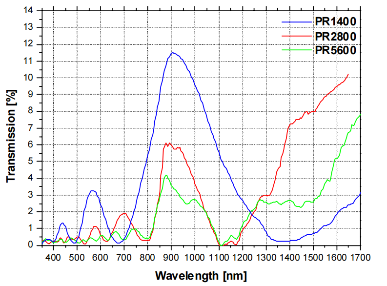 Achromatic switchable polarization rotator图2