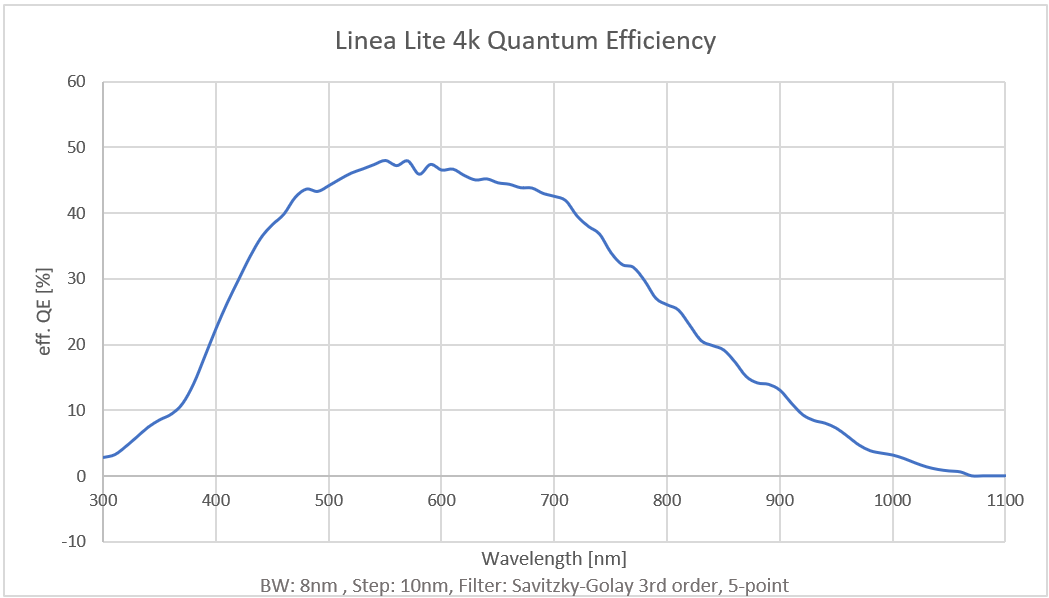 Linea Lite GigE图4