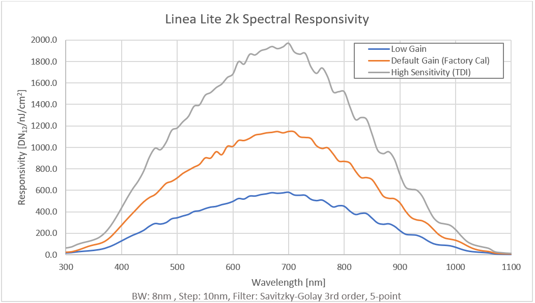 Linea Lite GigE图1