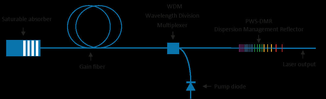 DMR Dispersion Management Reflector图1