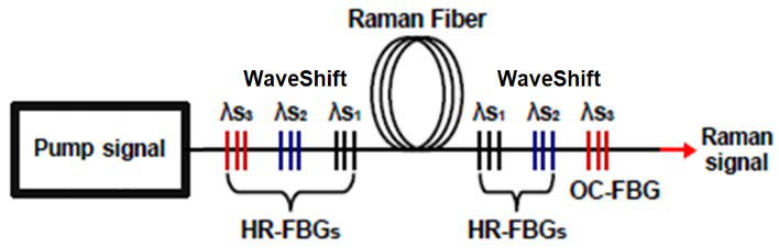 WaveShift Series of FBG Reflectors for Raman Fiber Lasers图1