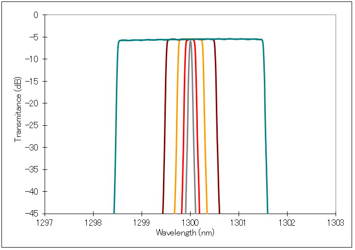 O-band Narrow Bandwidth-Variable Tunable Filter图2