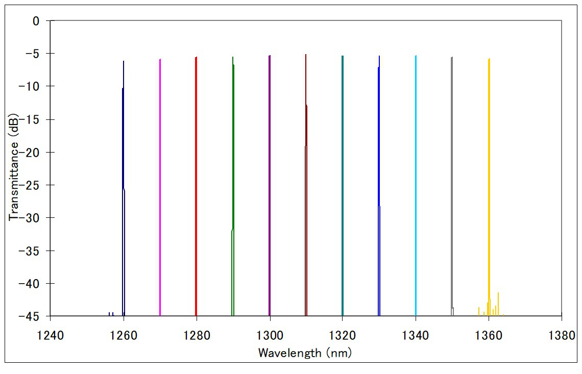 O-band Narrow Bandwidth-Variable Tunable Filter图1