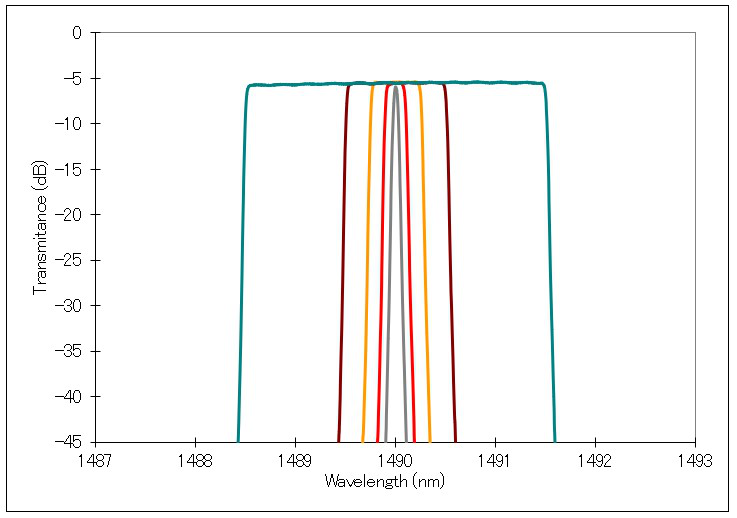 S-band Narrow Bandwidth-Variable Tunable Filter图1