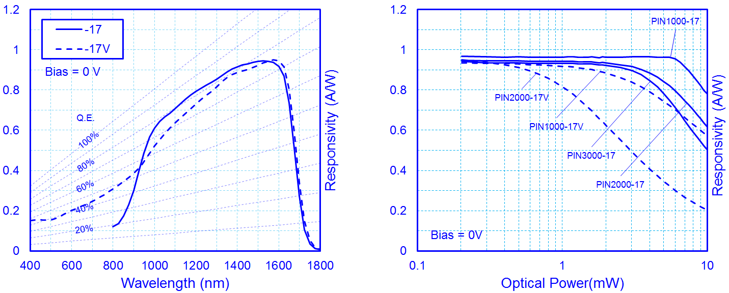 1.7 µm Wavelength Cutoff InGaAs PIN Photodiode图4