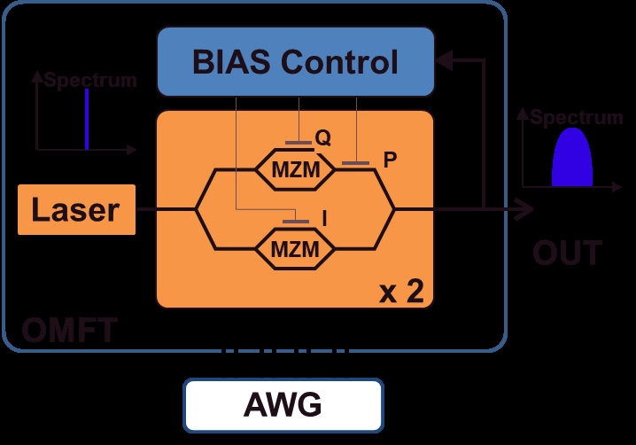 Optical Multi-Format Transmitter图1