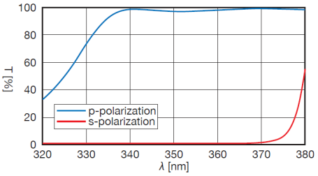 High Power Polarizing Beamsplitters图3