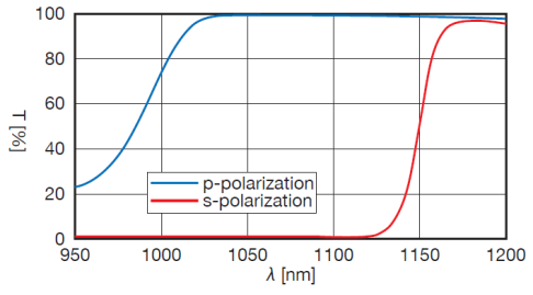 High Power Polarizing Beamsplitters图1