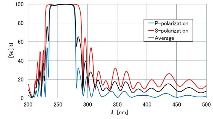 Dielectric Mirrors for High Power Yb Laser｜TFMHPQ图1