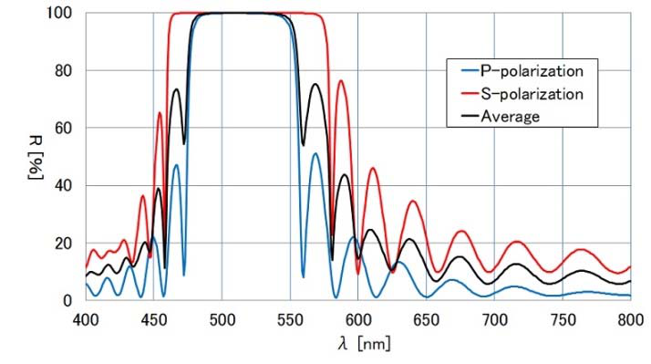 Dielectric Mirrors for High Power Yb Laser｜TFMHPQ图4