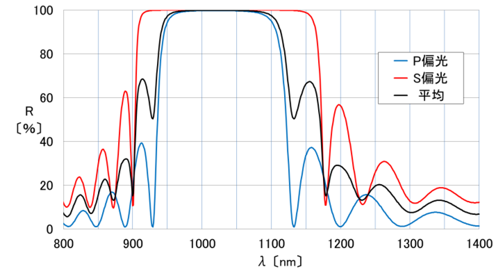 Dielectric Mirrors for High Power Yb Laser｜TFMHPQ图3