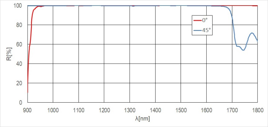 0-45° Wide Angle Broadband Dielectric Mirrors TFVMQ W3009图3