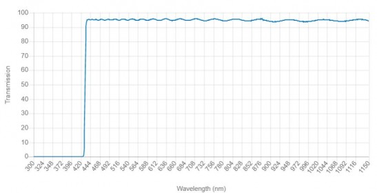 欧米茄光学的430LP快速边缘长通滤波器 滤光片