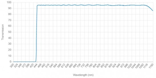 440LP快速边缘长通滤波器由欧米茄光学提供 滤光片