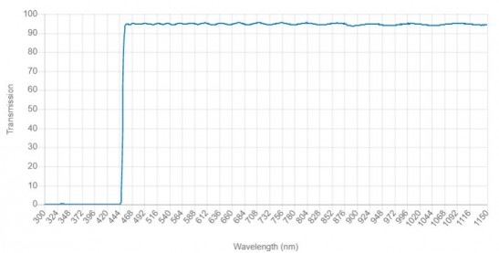 450LP快速边缘长通滤波器由欧米茄光学提供 滤光片