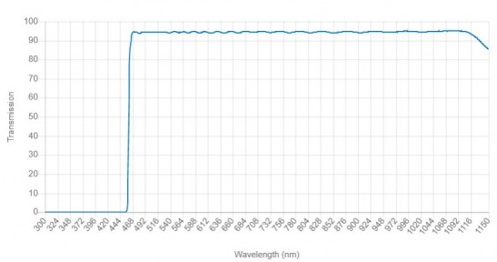 460LP快速边缘长通滤波器由欧米茄光学提供 滤光片