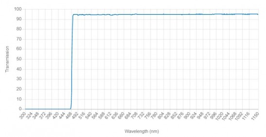 470LP快速边缘长通滤波器由欧米茄光学提供 滤光片