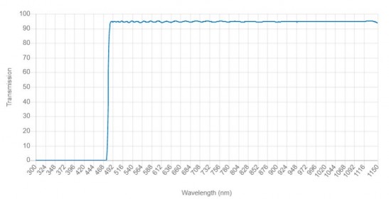 欧米茄光学480LP快速边缘长通滤波器 滤光片