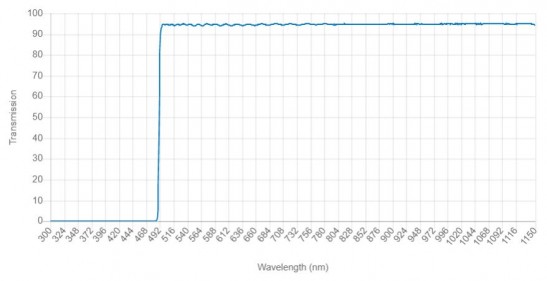 490LP快速边缘长通滤光片由欧米茄光学提供 滤光片