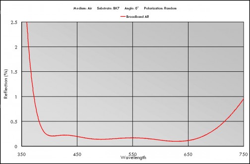 Anti-Reflection Coatings Broadband 涂层