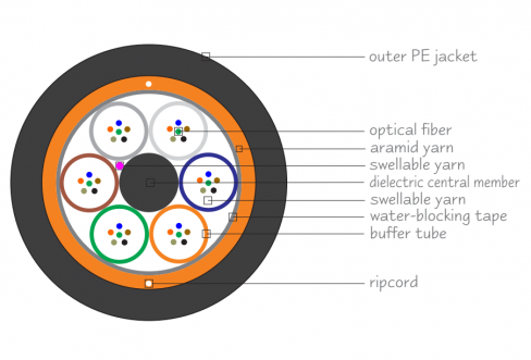 Atmos® | ezKore®| ADSS | Loose Tube Optical Cables | All Dielectric Self Supporting | Single Jacket 光缆