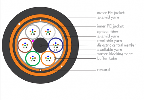 Atmos® | ezKore®| Atmos ezKore | ADSS | Loose Tube Optical Cables | All Dielectric Self Supporting | Dual Jacket 光缆